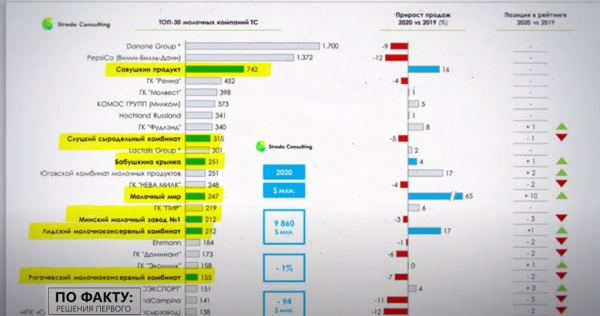 В чем секрет белорусской молочки и как Лукашенко спасал деревню в начале 2000-х? История мирового успеха