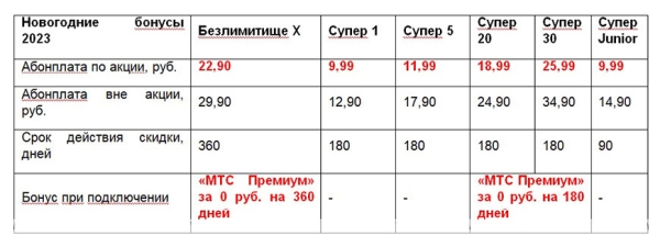 Новогодние бонусы для новых абонентов МТС: бесплатная Подписка "МТС Премиум" и скидка на абонплату Новогодние бонусы для новых абонентов МТС: бесплатная Подписка "МТС Премиум" и скидка на абонплату