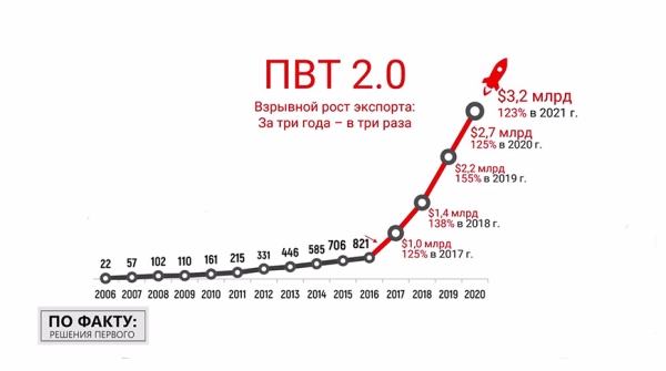 Какое будущее ждет белорусский IT-сектор? Разбираемся в последних заявлениях Лукашенко об айтишниках и ПВТ Какое будущее ждет белорусский IT-сектор? Разбираемся в последних заявлениях Лукашенко об айтишниках и ПВТ