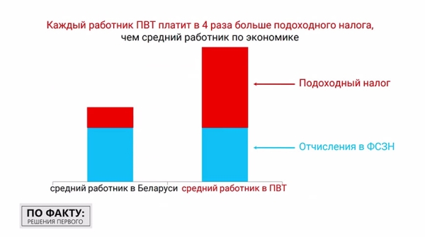 Какое будущее ждет белорусский IT-сектор? Разбираемся в последних заявлениях Лукашенко об айтишниках и ПВТ Какое будущее ждет белорусский IT-сектор? Разбираемся в последних заявлениях Лукашенко об айтишниках и ПВТ