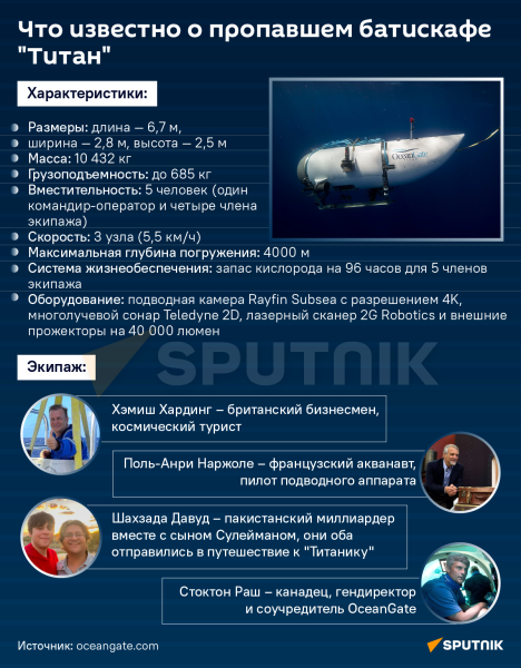 Что известно о пропавшем батискафе «Титан» Что известно о пропавшем батискафе «Титан»