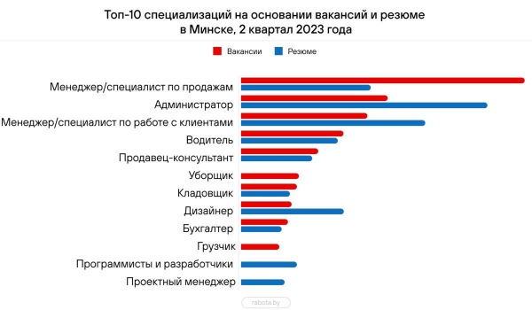 Составлен топ-10 самых востребованных в Беларуси профессий – кто в списке? Составлен топ-10 самых востребованных в Беларуси профессий – кто в списке?