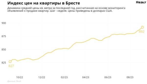 Как изменились цены на квартиры в Бресте Как изменились цены на квартиры в Бресте