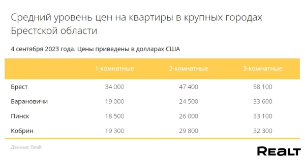 Как изменились цены на квартиры в Бресте Как изменились цены на квартиры в Бресте