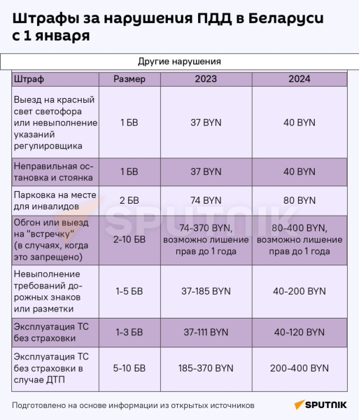 Как изменились штрафы, пошлины и пособия в Беларуси с 1 января Как изменились штрафы, пошлины и пособия в Беларуси с 1 января