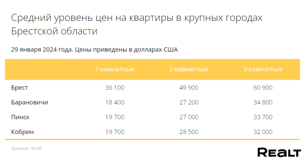 Метр превысил отметку в 920 долларов. Мониторинг цен квартир в Бресте и области Метр превысил отметку в 920 долларов. Мониторинг цен квартир в Бресте и области