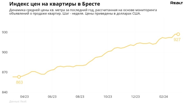 Выбор квартир сократился на 26%. Как изменились цены на квартиры в Бресте и области Выбор квартир сократился на 26%. Как изменились цены на квартиры в Бресте и области