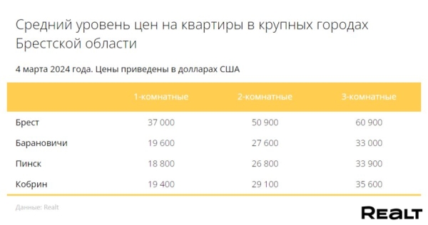 Выбор квартир сократился на 26%. Как изменились цены на квартиры в Бресте и области Выбор квартир сократился на 26%. Как изменились цены на квартиры в Бресте и области