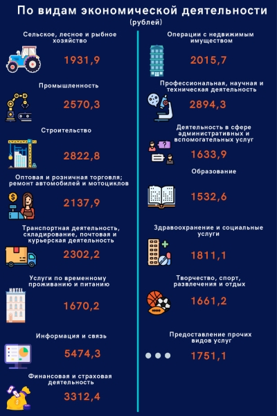 Кто в Беларуси зарабатывает больше всех? Статистика Кто в Беларуси зарабатывает больше всех? Статистика