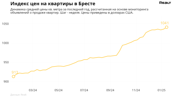 Цена продолжает расти. Что произошло с ценами на квартиры в Бресте и области в начале 2025 года? Цена продолжает расти. Что произошло с ценами на квартиры в Бресте и области в начале 2025 года?
