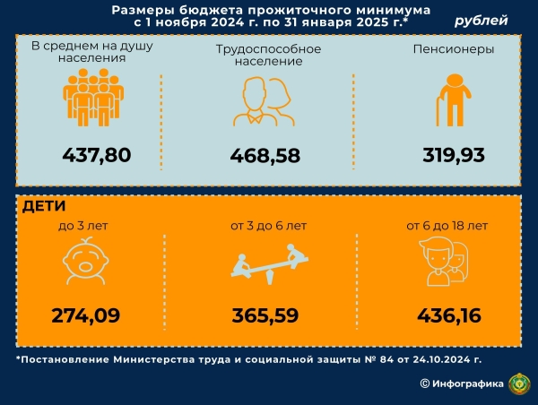 БПМ, минималка, базовая величина. Белорусам напомнили размеры основных социальных нормативов БПМ, минималка, базовая величина. Белорусам напомнили размеры основных социальных нормативов