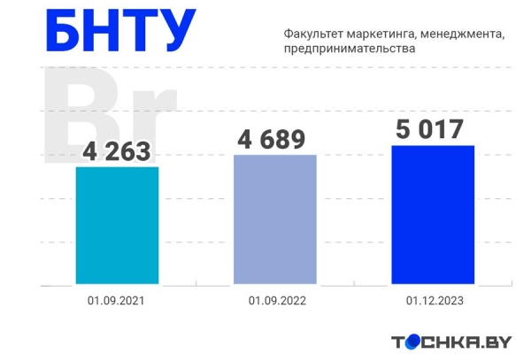 Как изменились цены на образование в Беларуси Как изменились цены на образование в Беларуси